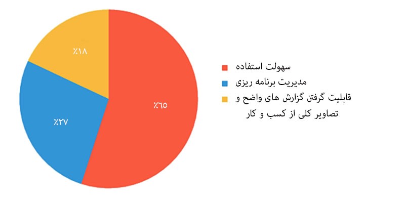 ویژگی های CRM که بیش از همه مورد نظر کاربران است